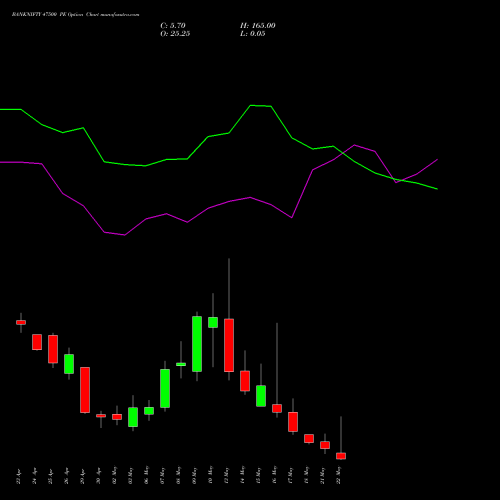 BANKNIFTY 47500 PE PUT indicators chart analysis Nifty Bank options price chart strike 47500 PUT