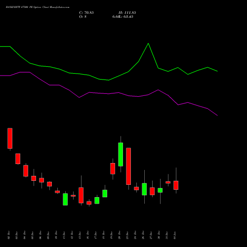 BANKNIFTY 47500 PE PUT indicators chart analysis Nifty Bank options price chart strike 47500 PUT