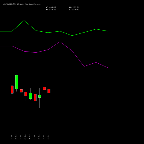 BANKNIFTY 47500 PE PUT indicators chart analysis Nifty Bank options price chart strike 47500 PUT