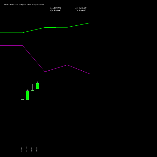 BANKNIFTY 47500 PE PUT indicators chart analysis Nifty Bank options price chart strike 47500 PUT