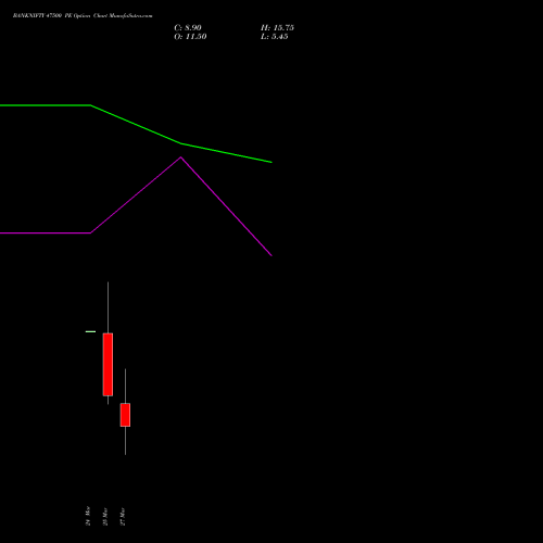 BANKNIFTY 47500 PE (PUT) 30 March 2026 options price chart analysis Nifty Bank 