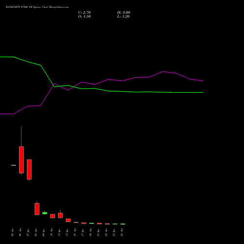 BANKNIFTY 47500 PE (PUT) 28 April 2026 options price chart analysis Nifty Bank 