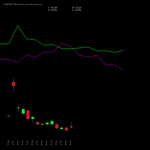 BANKNIFTY 47500 PE (PUT) 26 May 2026 options price chart analysis Nifty Bank 