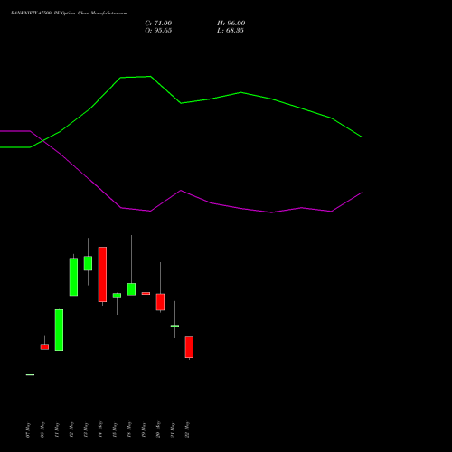BANKNIFTY 47500 PE (PUT) 30 June 2026 options price chart analysis Nifty Bank 