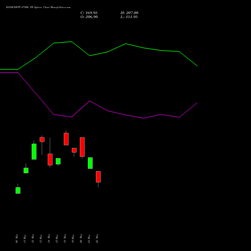 BANKNIFTY 47500 PE (PUT) 28 July 2026 options price chart analysis Nifty Bank 