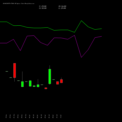 BANKNIFTY 47500 PE (PUT) 25 August 2026 options price chart analysis Nifty Bank 