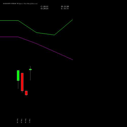 BANKNIFTY 47600.00 PE (PUT) 26 May 2026 options price chart analysis Nifty Bank 