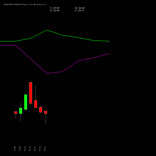 BANKNIFTY 47600.00 PE (PUT) 30 June 2026 options price chart analysis Nifty Bank 