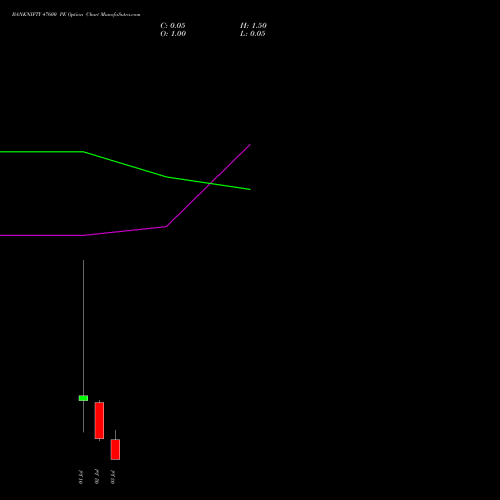 BANKNIFTY 47600 PE PUT indicators chart analysis Nifty Bank options price chart strike 47600 PUT