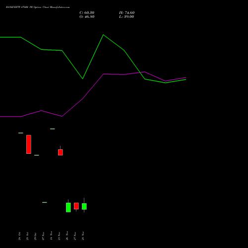 BANKNIFTY 47600 PE PUT indicators chart analysis Nifty Bank options price chart strike 47600 PUT