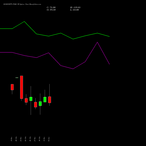 BANKNIFTY 47600 PE PUT indicators chart analysis Nifty Bank options price chart strike 47600 PUT