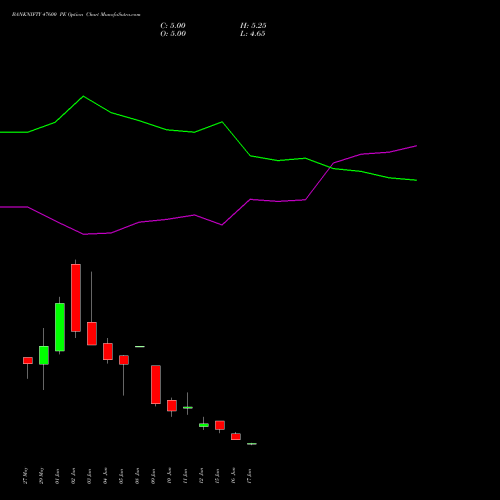 BANKNIFTY 47600 PE (PUT) 30 June 2026 options price chart analysis Nifty Bank 