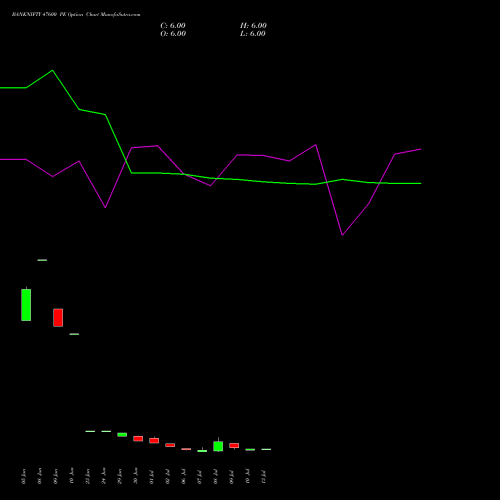 BANKNIFTY 47600 PE (PUT) 28 July 2026 options price chart analysis Nifty Bank 
