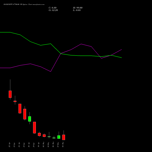 BANKNIFTY 47700.00 PE PUT indicators chart analysis Nifty Bank options price chart strike 47700.00 PUT
