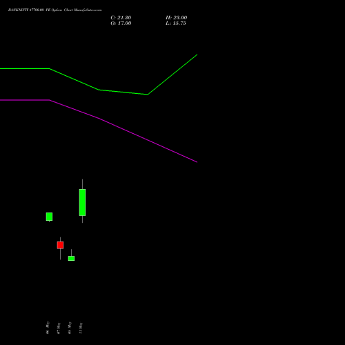 BANKNIFTY 47700.00 PE (PUT) 26 May 2026 options price chart analysis Nifty Bank 