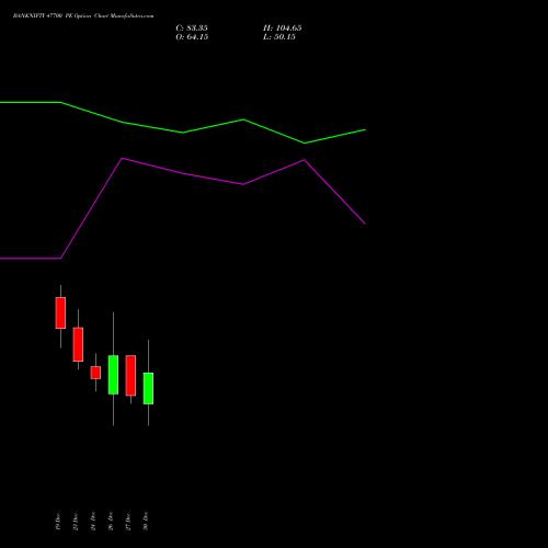 BANKNIFTY 47700 PE PUT indicators chart analysis Nifty Bank options price chart strike 47700 PUT