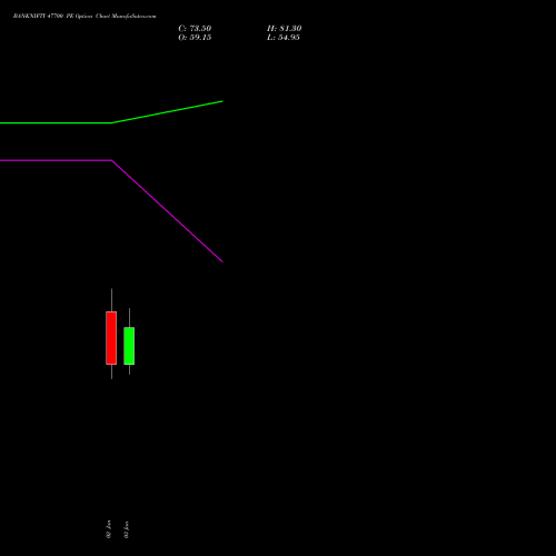 BANKNIFTY 47700 PE PUT indicators chart analysis Nifty Bank options price chart strike 47700 PUT