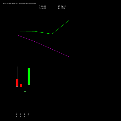 BANKNIFTY 47800.00 PE (PUT) 26 May 2026 options price chart analysis Nifty Bank 