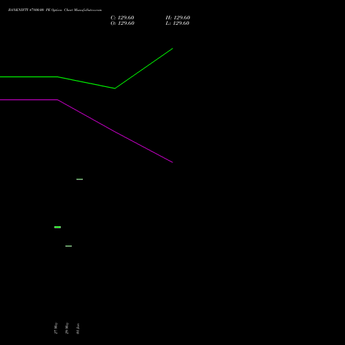 BANKNIFTY 47800.00 PE (PUT) 28 July 2026 options price chart analysis Nifty Bank 