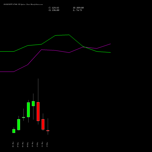BANKNIFTY 47800 PE PUT indicators chart analysis Nifty Bank options price chart strike 47800 PUT