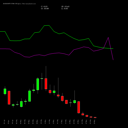 BANKNIFTY 47800 PE PUT indicators chart analysis Nifty Bank options price chart strike 47800 PUT