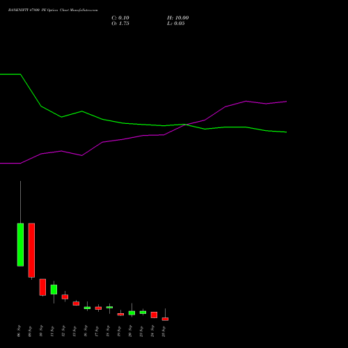 BANKNIFTY 47800 PE PUT indicators chart analysis Nifty Bank options price chart strike 47800 PUT