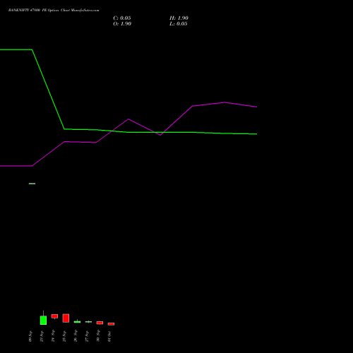 BANKNIFTY 47800 PE PUT indicators chart analysis Nifty Bank options price chart strike 47800 PUT