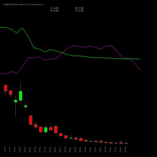 BANKNIFTY 47800 PE PUT indicators chart analysis Nifty Bank options price chart strike 47800 PUT