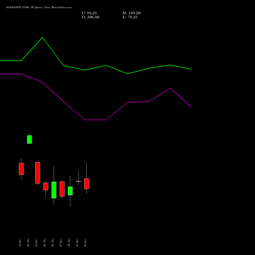 BANKNIFTY 47800 PE PUT indicators chart analysis Nifty Bank options price chart strike 47800 PUT