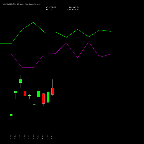 BANKNIFTY 47800 PE PUT indicators chart analysis Nifty Bank options price chart strike 47800 PUT