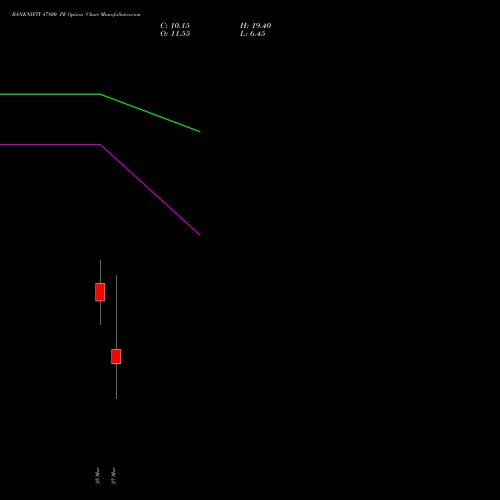 BANKNIFTY 47800 PE (PUT) 30 March 2026 options price chart analysis Nifty Bank 