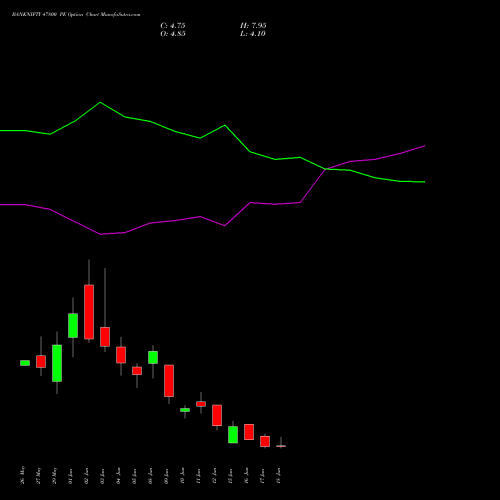 BANKNIFTY 47800 PE (PUT) 30 June 2026 options price chart analysis Nifty Bank 