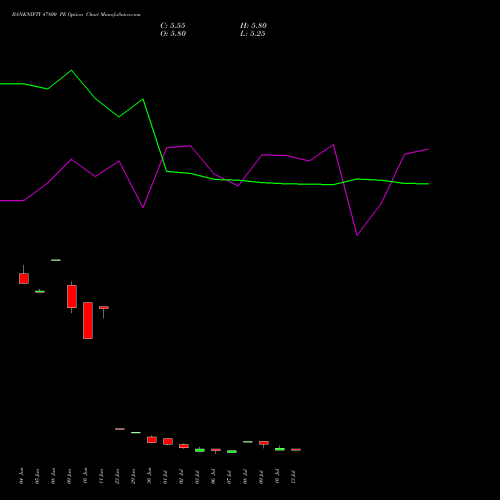 BANKNIFTY 47800 PE (PUT) 28 July 2026 options price chart analysis Nifty Bank 