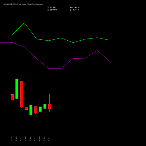 BANKNIFTY 47900.00 PE PUT indicators chart analysis Nifty Bank options price chart strike 47900.00 PUT