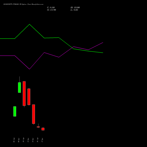 BANKNIFTY 47900.00 PE (PUT) 28 April 2026 options price chart analysis Nifty Bank 