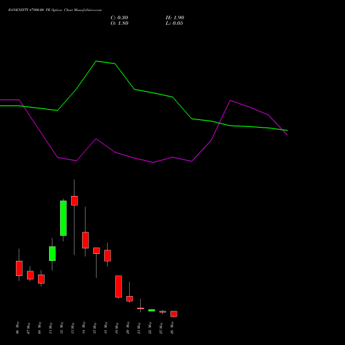 BANKNIFTY 47900.00 PE (PUT) 26 May 2026 options price chart analysis Nifty Bank 