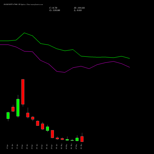 BANKNIFTY 47900 PE PUT indicators chart analysis Nifty Bank options price chart strike 47900 PUT
