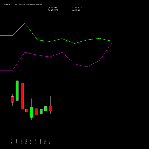 BANKNIFTY 47900 PE PUT indicators chart analysis Nifty Bank options price chart strike 47900 PUT