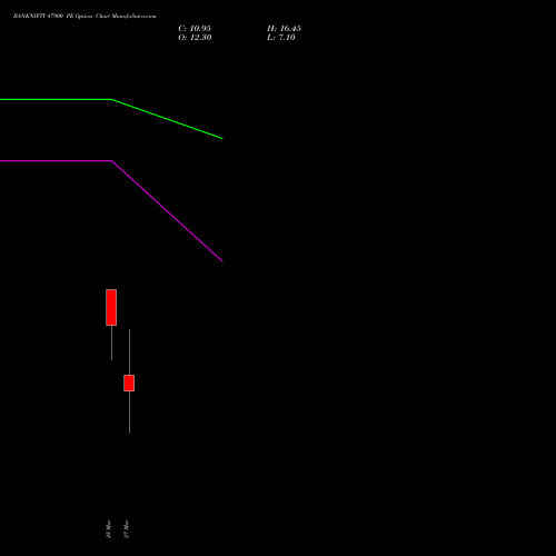 BANKNIFTY 47900 PE (PUT) 30 March 2026 options price chart analysis Nifty Bank 