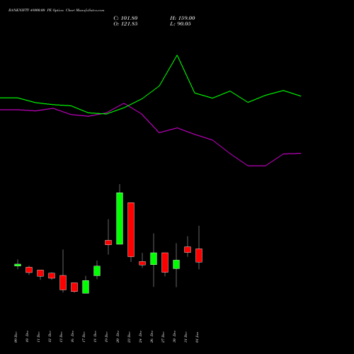 BANKNIFTY 48000.00 PE PUT indicators chart analysis Nifty Bank options price chart strike 48000.00 PUT