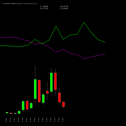BANKNIFTY 48000.00 PE (PUT) 30 March 2026 options price chart analysis Nifty Bank 