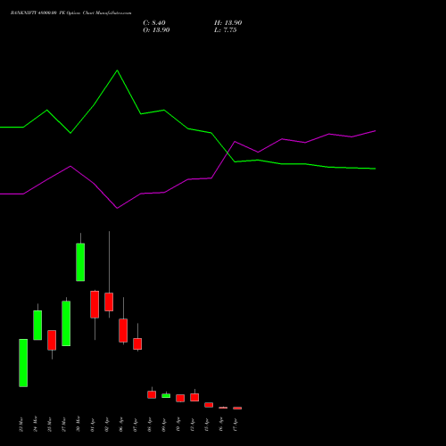 BANKNIFTY 48000.00 PE (PUT) 28 April 2026 options price chart analysis Nifty Bank 