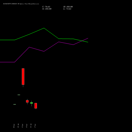 BANKNIFTY 48000.00 PE (PUT) 26 May 2026 options price chart analysis Nifty Bank 