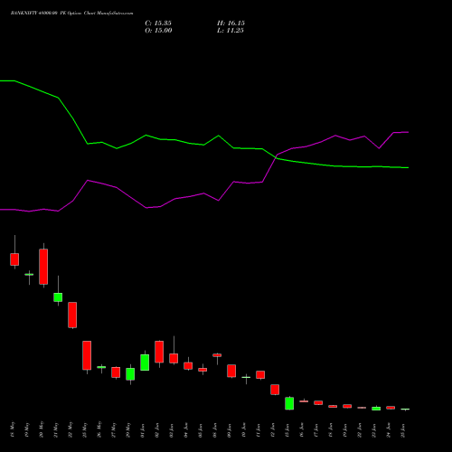 BANKNIFTY 48000.00 PE (PUT) 28 July 2026 options price chart analysis Nifty Bank 