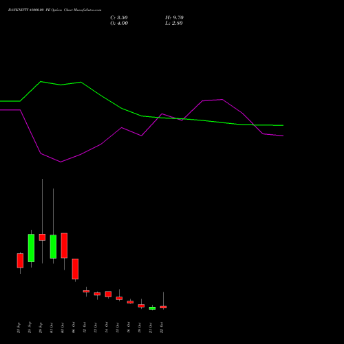 BANKNIFTY 48000.00 PE (PUT) 27 October 2026 options price chart analysis Nifty Bank 