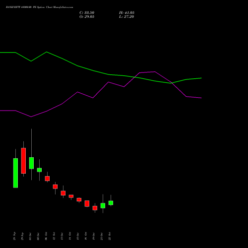 BANKNIFTY 48000.00 PE (PUT) 23 November 2026 options price chart analysis Nifty Bank 