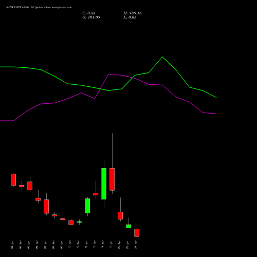BANKNIFTY 48000 PE PUT indicators chart analysis Nifty Bank options price chart strike 48000 PUT