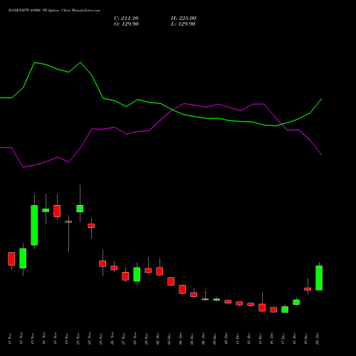 BANKNIFTY 48000 PE PUT indicators chart analysis Nifty Bank options price chart strike 48000 PUT