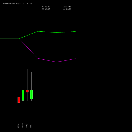 BANKNIFTY 48000 PE (PUT) 27 October 2026 options price chart analysis Nifty Bank 