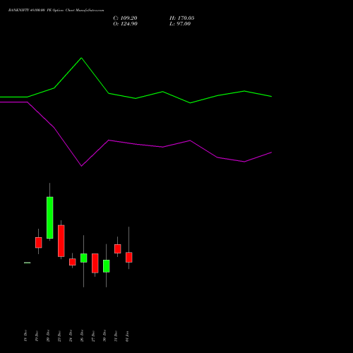 BANKNIFTY 48100.00 PE PUT indicators chart analysis Nifty Bank options price chart strike 48100.00 PUT